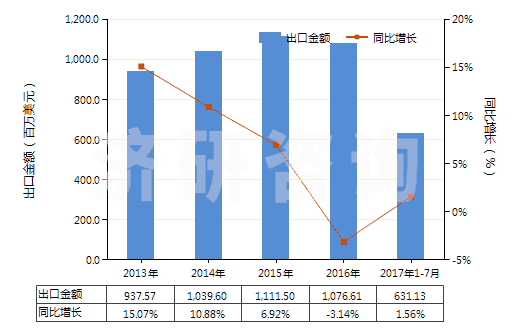 2013-2017年7月中國其他塑料制的袋及包(供運輸或包裝貨物用的)(HS39232900)出口總額及增速統(tǒng)計